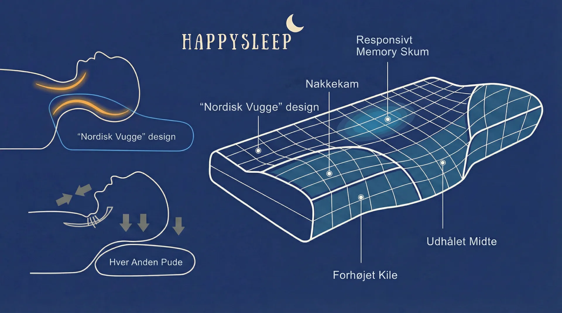 Tværsnit af HappySleep Nordic Cradle pude der viser nakkekant, udskåret midte, hævet kile og responsivt memory foam